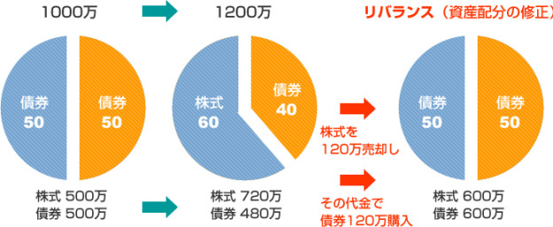 投資信託リバランス