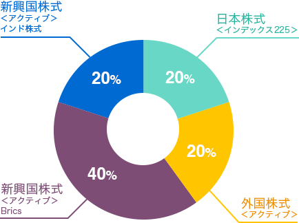 改善前の配分グラフ