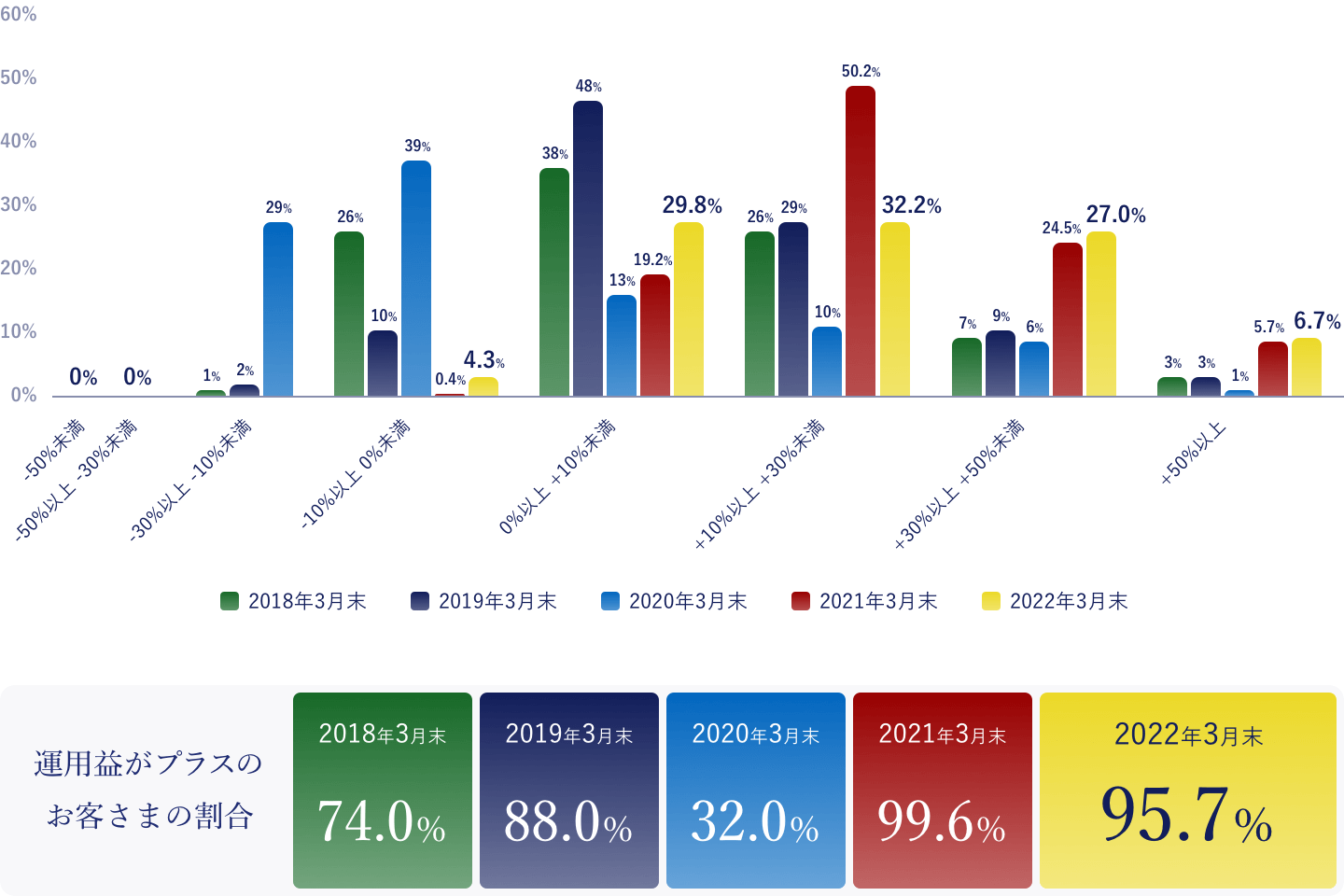 2018年3月末から2022年3月末までの、運用益がプラスのお客さまの割合の推移を可視化したグラフ